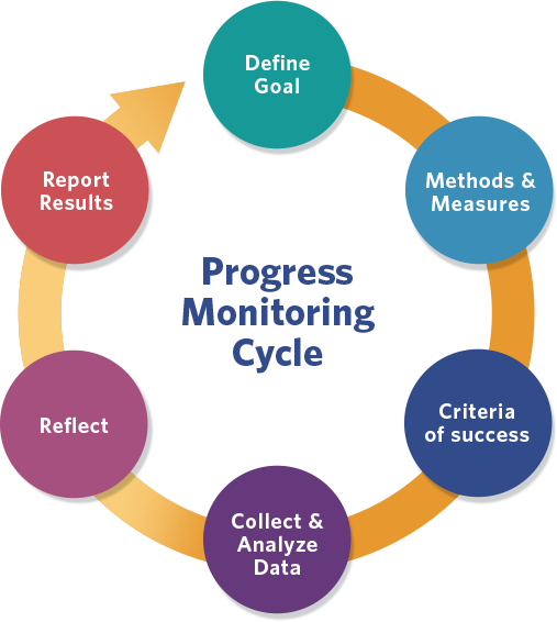 MTSS progress monitoring
